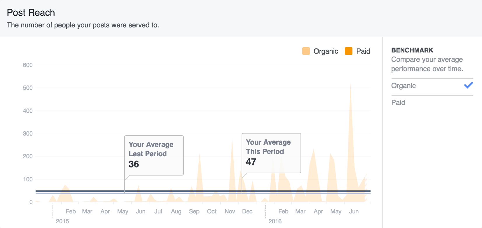 The content contained in this article will explain how I continue to increase my organic reach over time. My Facebook page is not a mega-monster, but it shows steady growth.